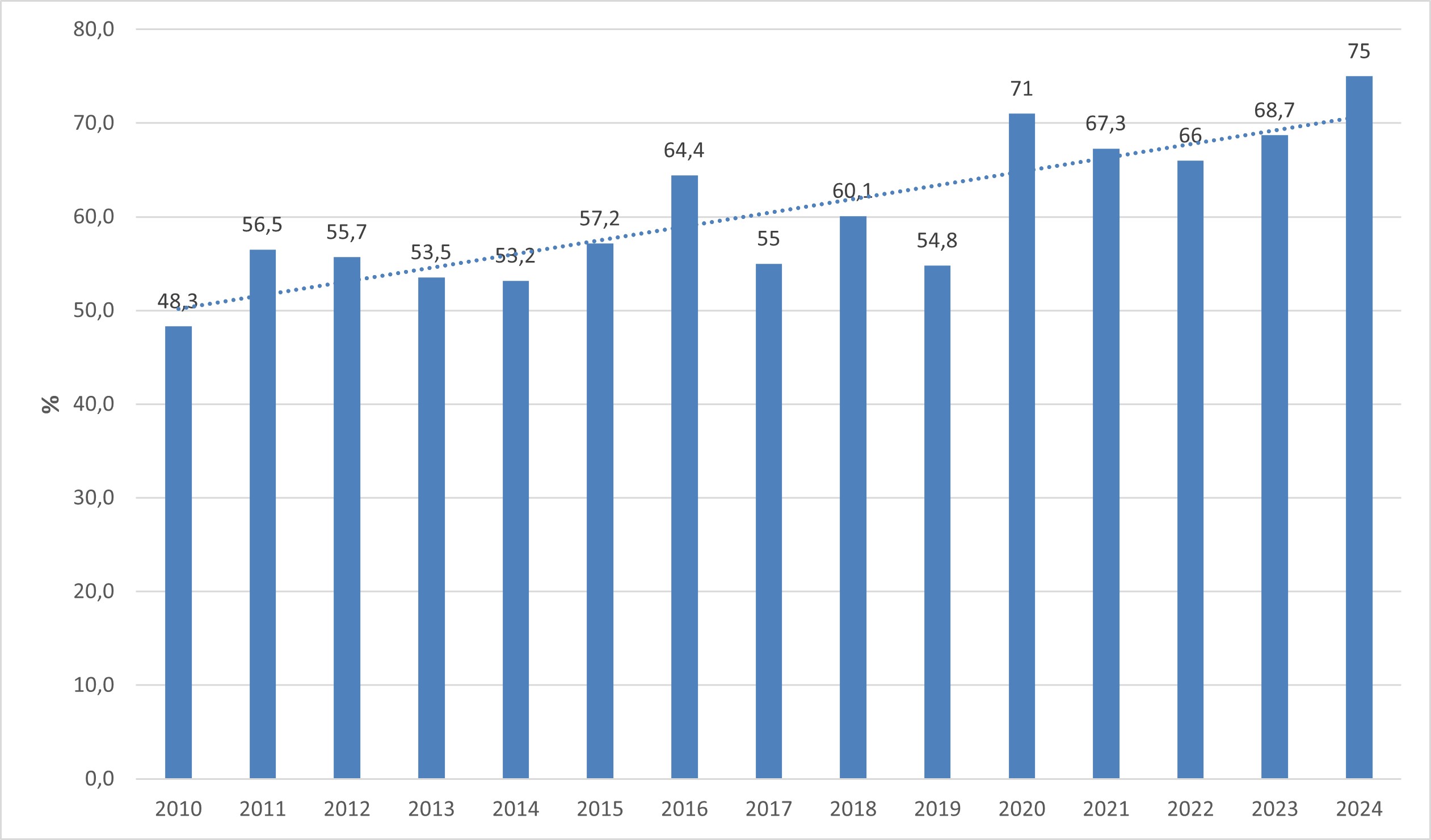 Grafico-1_Percentuale_siti_presenza_coste-italiane_2010_2024.jpg