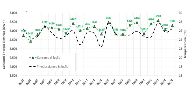 Grafico 1 -  Consumo mensile di energia elettrica in Lombardia - Mese di Luglio