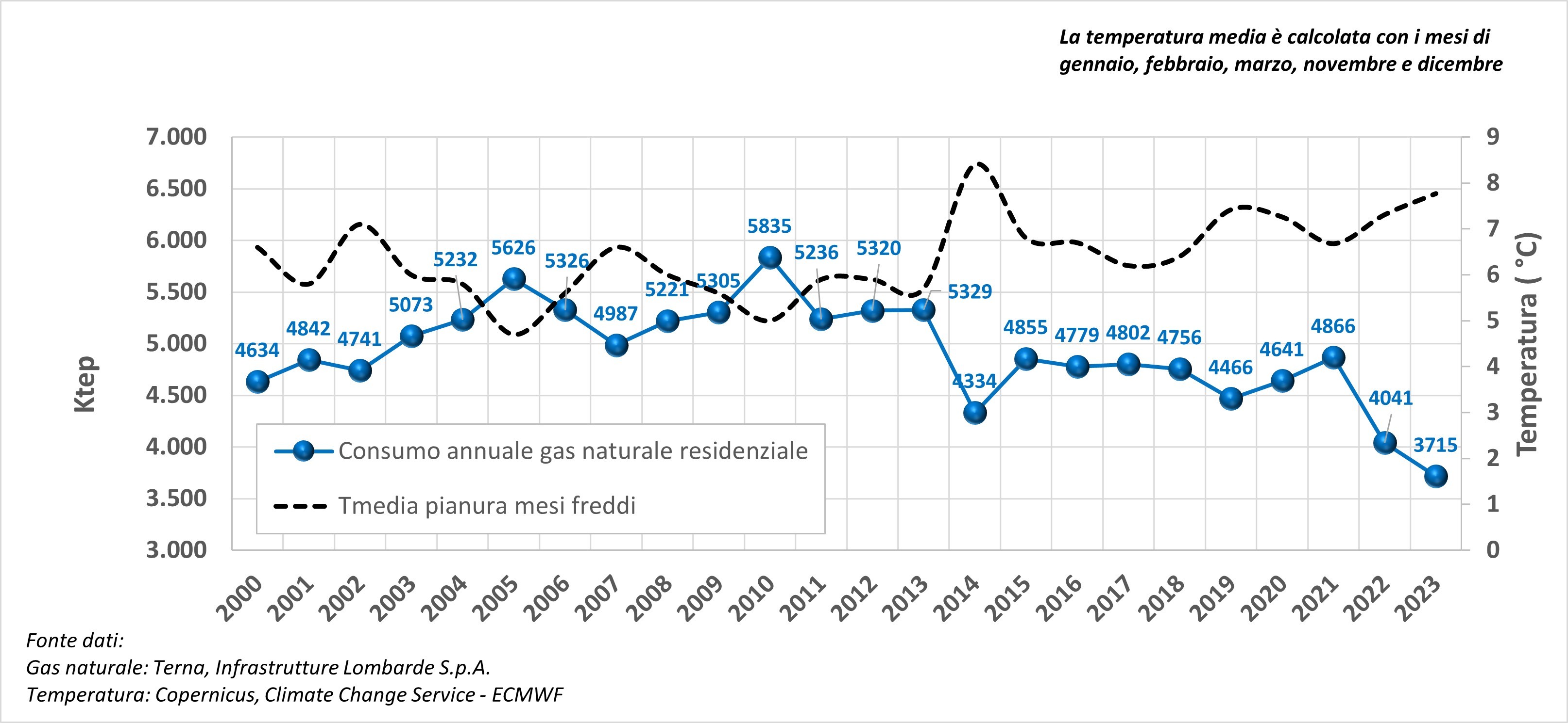Grafico 1 - Consumo annuo di gas naturale in Lombardia per uso residenziale