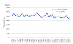 Grafico 1 - Torino: Gradi giorno di riscaldamento Heating Degree Day nell’anno solare, anni 1991-2023