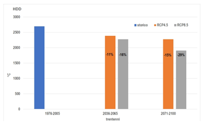 Grafico 2 - Valore assoluto di Heating Degree Day per Torino nel periodo storico 1976-2005, valori assoluti e variazioni percentuali (rispetto al 1976-2005) nei periodi 2036-2065 e 2071-2100 previsti dalle proiezioni climatiche secondo gli scenari RCP4.5 e RCP8.5