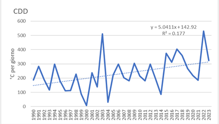 Grafico 1 - Torino: Gradi giorno di raffrescamento (CDD) nell’anno solare, anni 1991-2023