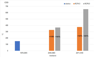 Grafico 2 - Valore assoluto di Gradi giorno di raffrescamento (CDD) per Torino nel periodo storico 1976-2005, valori assoluti e variazioni percentuali (rispetto al 1976-2005) nei periodi 2036-2065 e 2071-2100 previsti dalle proiezioni climatiche secondo gli scenari RCP4.5 e RCP8.5