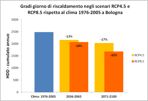 Gradi giorno di riscaldamento (HDD) nel trentennio 1976-2005, e proiezioni degli stessi sui trentenni 2036-2065 e 2071-2100, scenari emissivi RCP4.5 e RCP8.5, per Bologna.