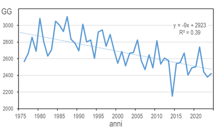 Grafico 1 - Udine: gradi giorno di riscaldamento (HDD) nell’intero anno solare per gli anni 1976- 2024