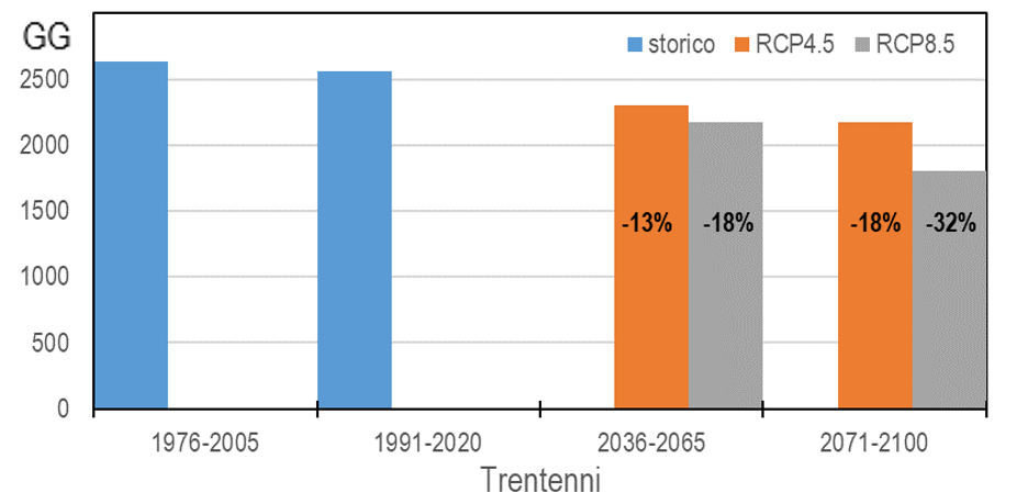 Grafico 2 - Trieste: valore assoluto di HDD nei periodi storici 1976-2005 e 1991-2020 . Valori assoluti e variazioni percentuali (versus1976-2005) nei periodi 2036-2065  e 2071-2100 da proiezioni climatiche negli scenari emissivi RCP4.5  e RCP8.5 