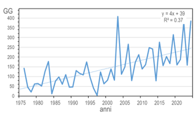 Grafico 1 – Udine. Gradi giorno di raffrescamento (CDD) anni 1976-2024