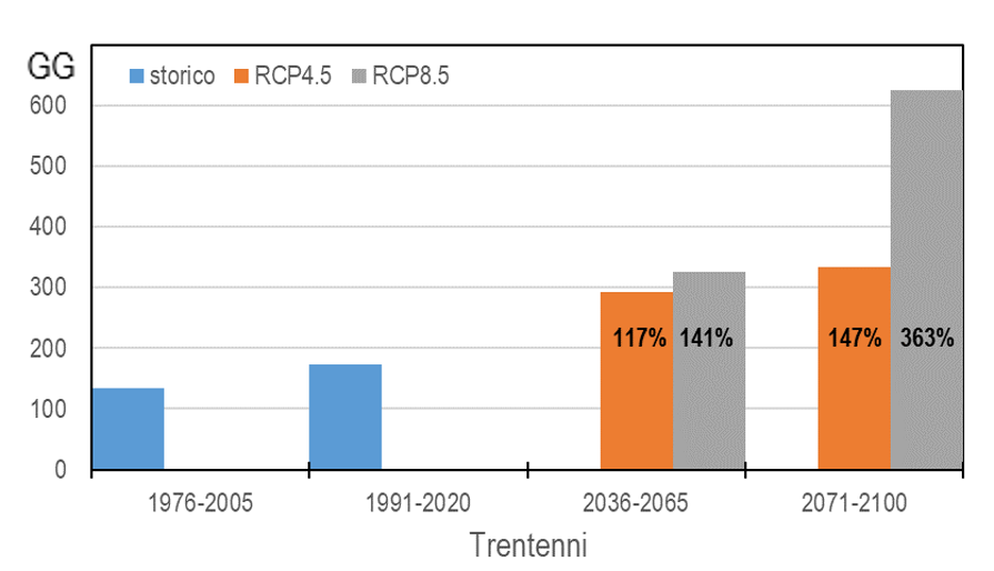 Grafico 2 - Trieste: Valore assoluto di CDD nei periodi storici 1976-2005 e 1991-2020 . Valori assoluti e variazioni percentuali (versus1976-2005)  nei periodi 2036-2065  e 2071-2100 previsti da proiezioni climatiche negli scenari emissivi  RCP4.5  e RCP8.5 .