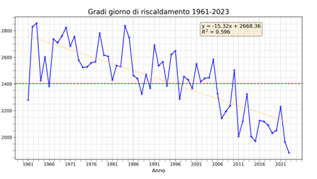 Grafico 1 - Stazione di Milano Brera: andamento dei gradi giorno di riscaldamento nel periodo 1961-2023. In rosso il valore attribuito dal DPR 412/93, in arancione il trend lineare (x=0 è il 1961). La stazione di Brera è un «osservatorio centenario» secondo il WMO