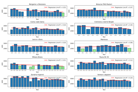 Grafico 2 - Valori dei gradi giorno di riferimento secondo il DPR 412/93: media climatologica spazializzata nel periodo storico di riferimento e media climatologica nel periodo 2036-2065 per i due scenari emissivi RCP 4.5 e RCP 8.5