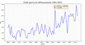 Grafico 1 - Stazione di Milano Brera: andamento dei gradi giorno di raffrescamento nel periodo 1961-2023. In arancione il trend lineare (x=0 è il 1961). La stazione di Brera è un «osservatorio centenario» secondo il WMO