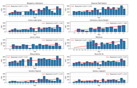 Grafico 2 - Andamento dei gradi giorno di raffrescamento nel periodo 2000-2023. In rosso i trend