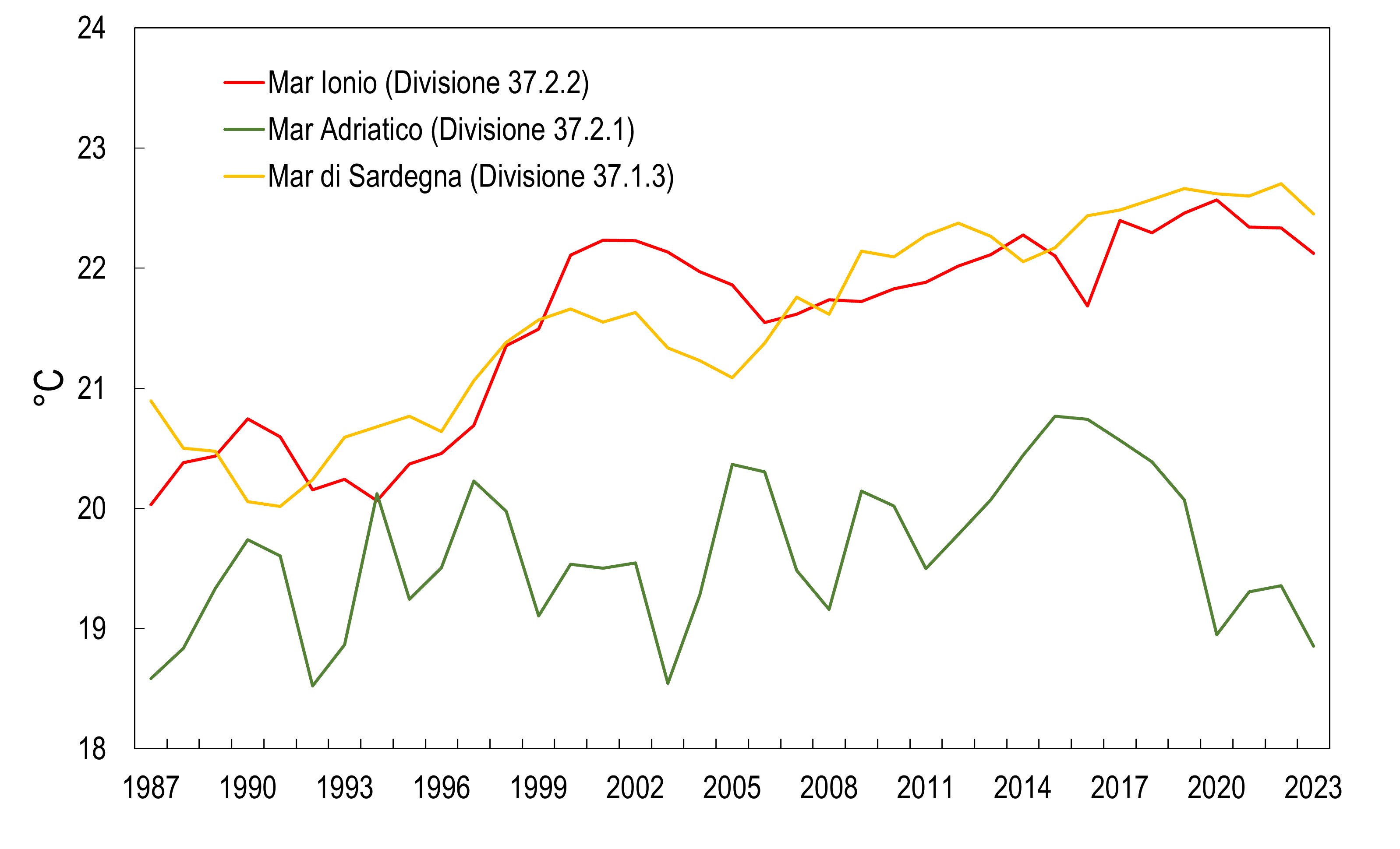 Grafico 1 – Temperatura media delle catture commerciali della pesca