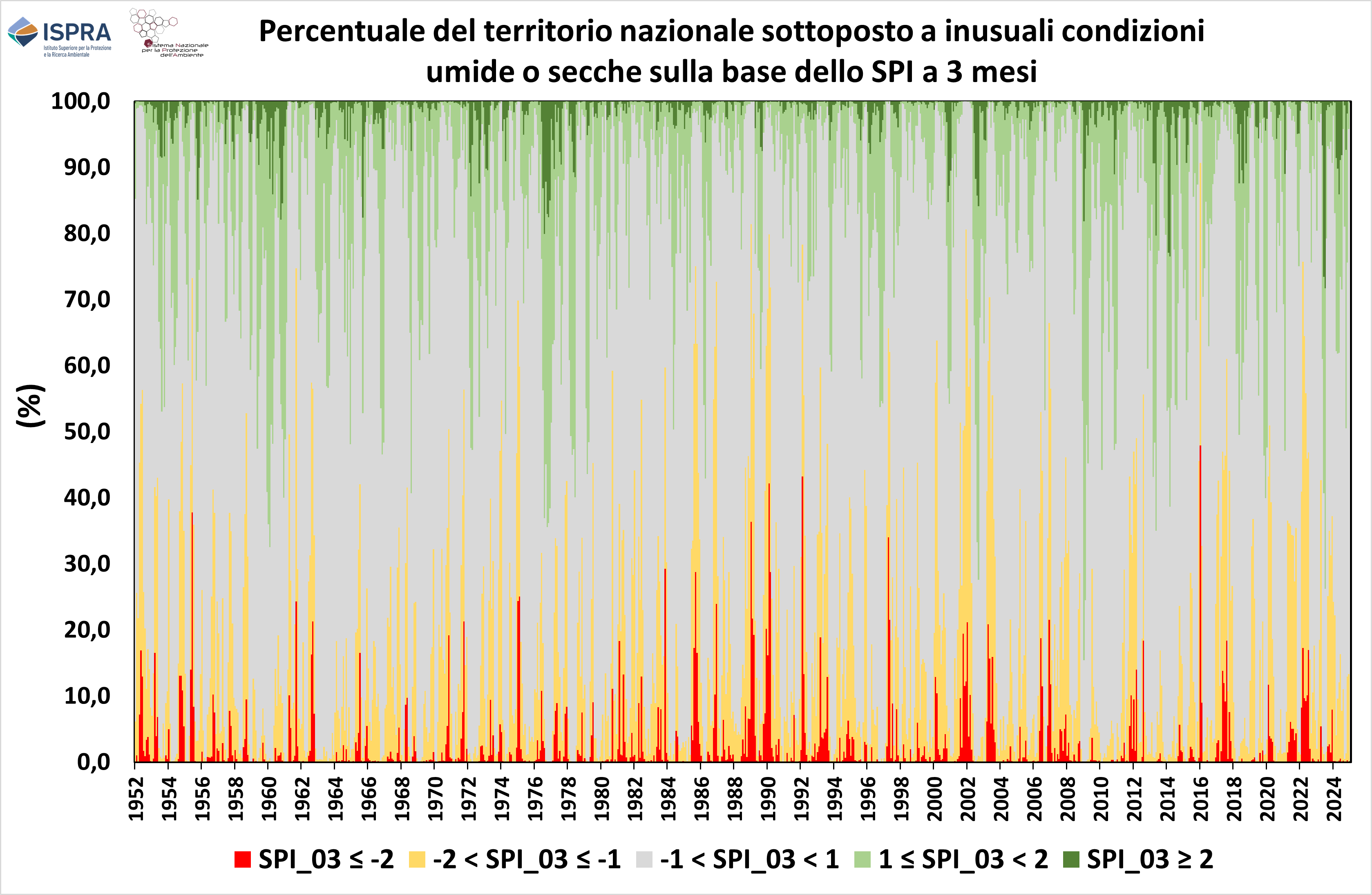 Grafico 1  - Percentuale del territorio nazionale sottoposto a inusuali condizioni umide o secche, per le diverse classi di SPI a 3 mesi, nel periodo 1952–2024. 