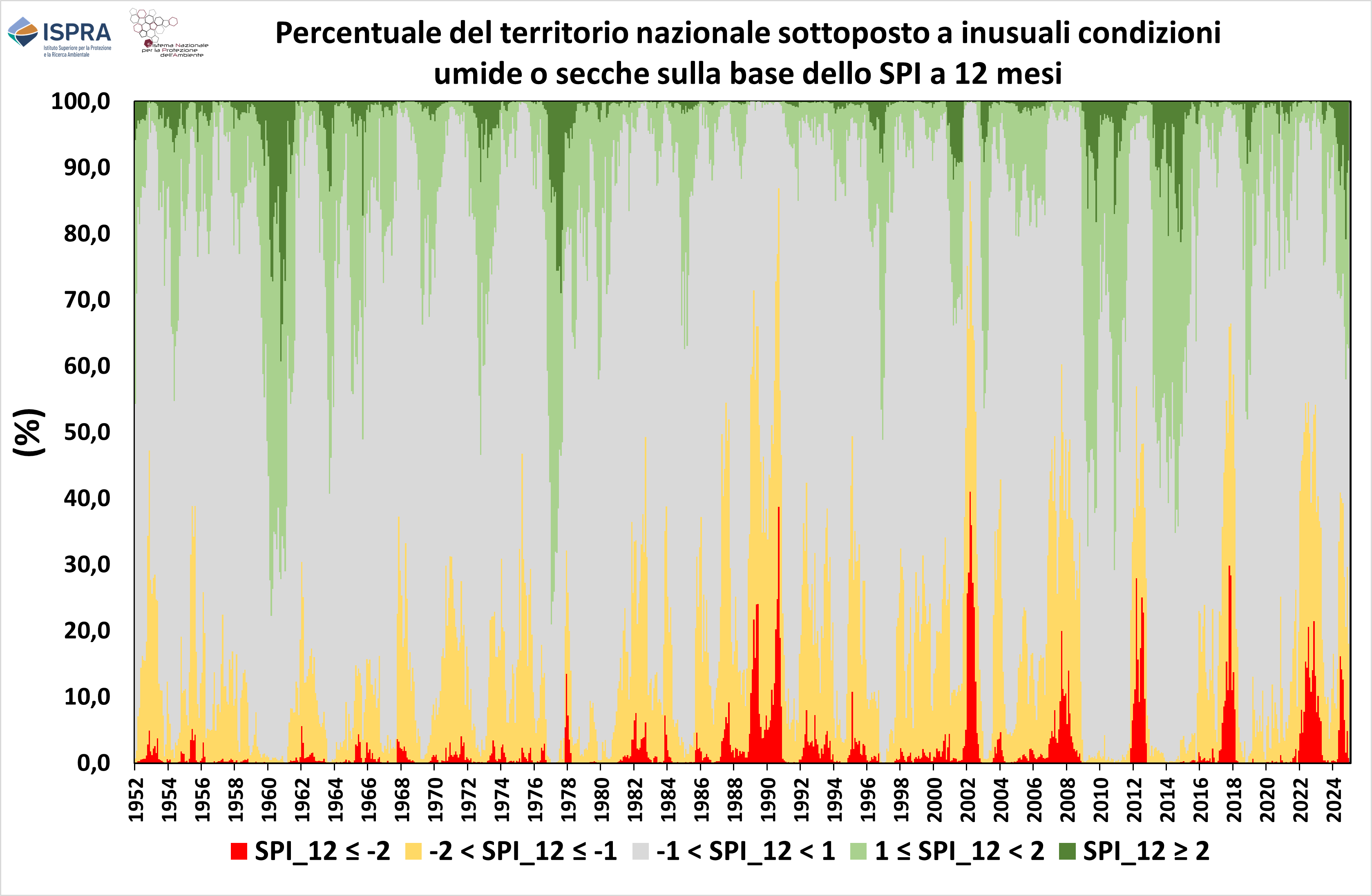 Grafico 2-  Percentuale del territorio nazionale sottoposto a inusuali condizioni umide o secche, per le diverse classi di SPI a 12 mesi, nel periodo 1952–2024. 