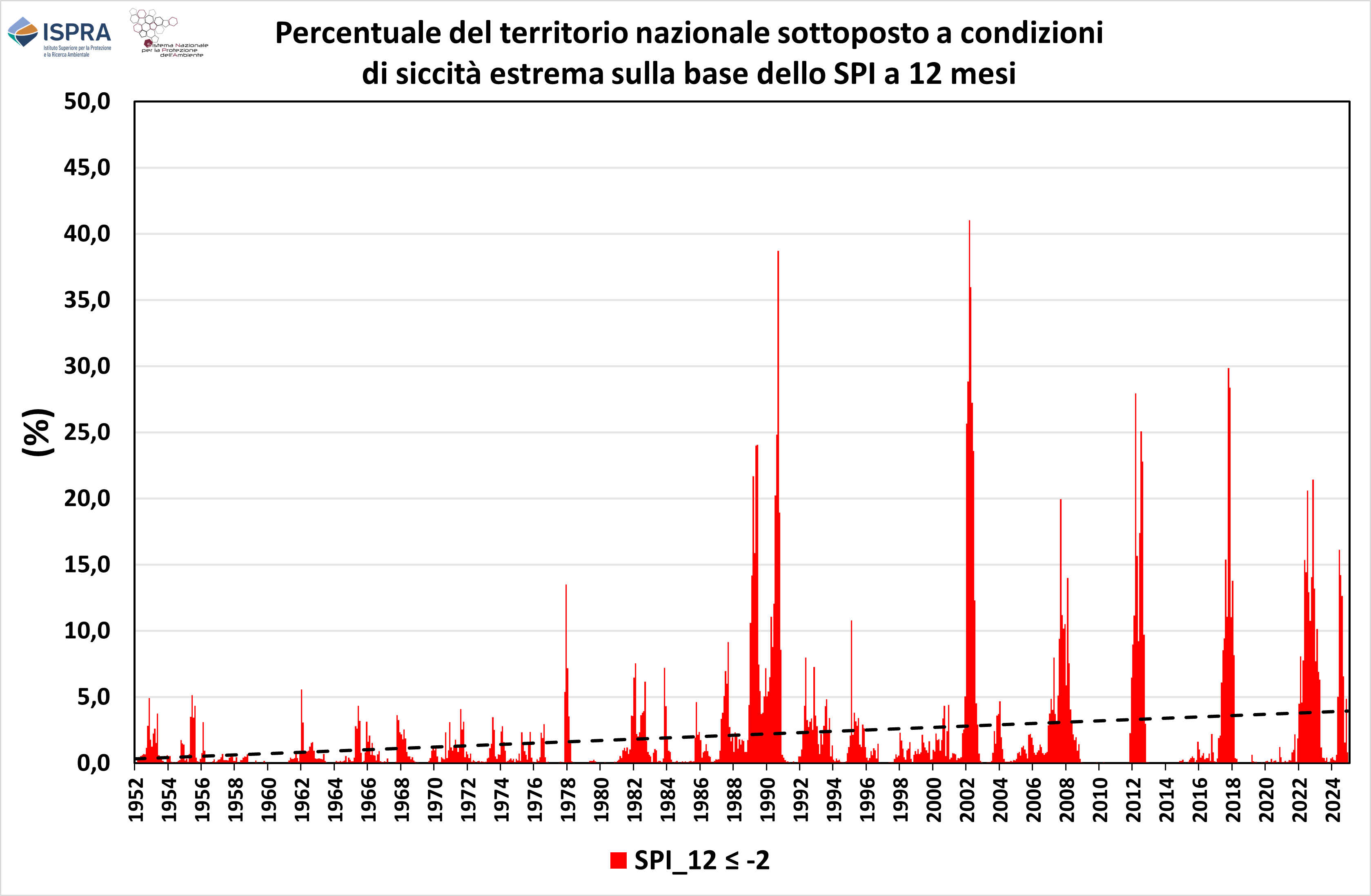 Grafico 3 - Percentuale del territorio nazionale sottoposto a condizioni di siccità estrema (SPI a 12 mesi ≤ –2), nel periodo 1952–2024