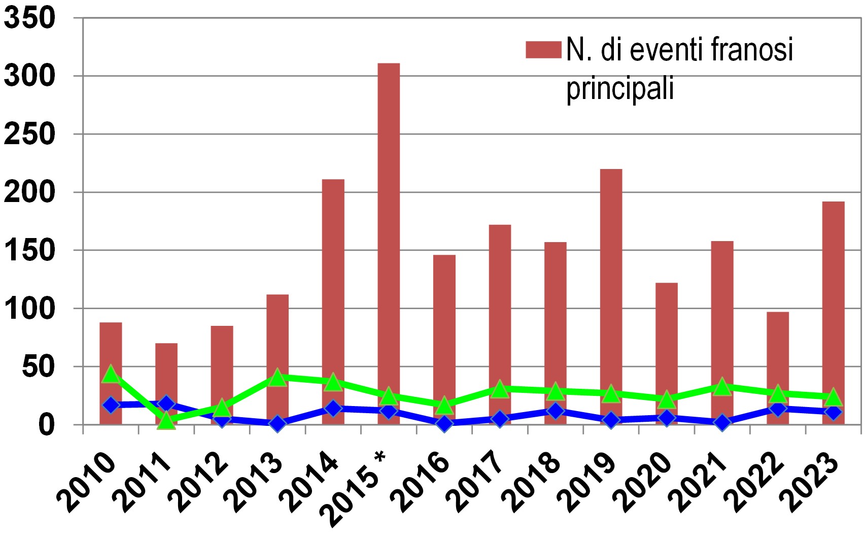 Grafico 1  - N. di eventi franosi principali, n. di morti/dispersi e n. di feriti per eventi franosi dal 2010 al 2023. * L’elevato numero di eventi franosi nel 2015 è legato al contributo, in via sperimentale, delle Regioni/Province Autonome al popolamento dell'indicatore. Fonte dei dati: Indicatore Eventi franosi principali, Annuario dei Dati Ambientali – ISPRA.