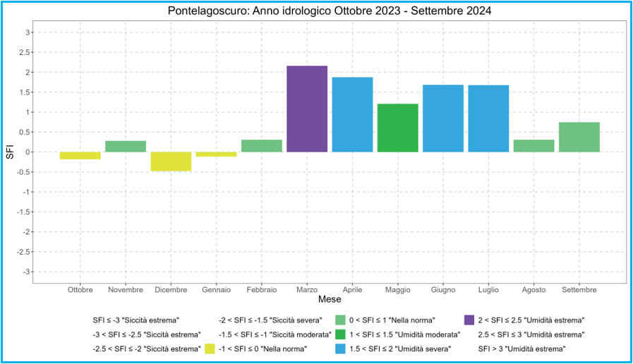 Grafico 1 - Pontelagoscuro. Anno idrologico Ottobre 2023 - Settembre 2024