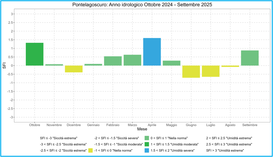 Grafico 2 - Pontelagoscuro. Anno idrologico  Ottobre 2024 - Settembre 2025