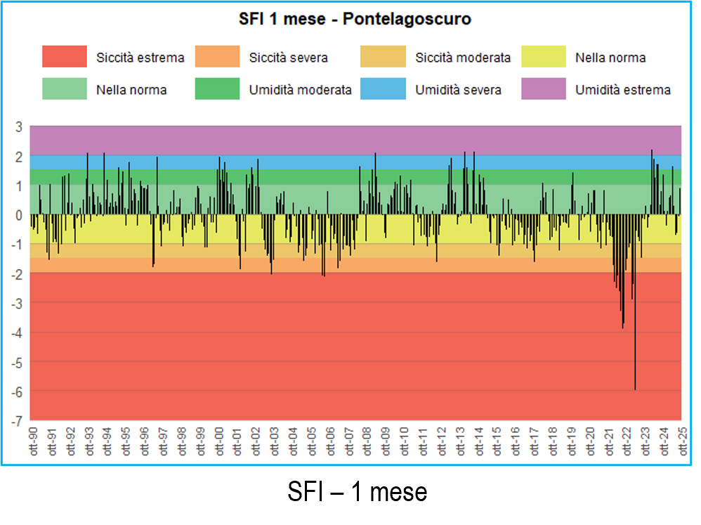 Grafico 3 - SFI 1 mese Pontelagoscuro