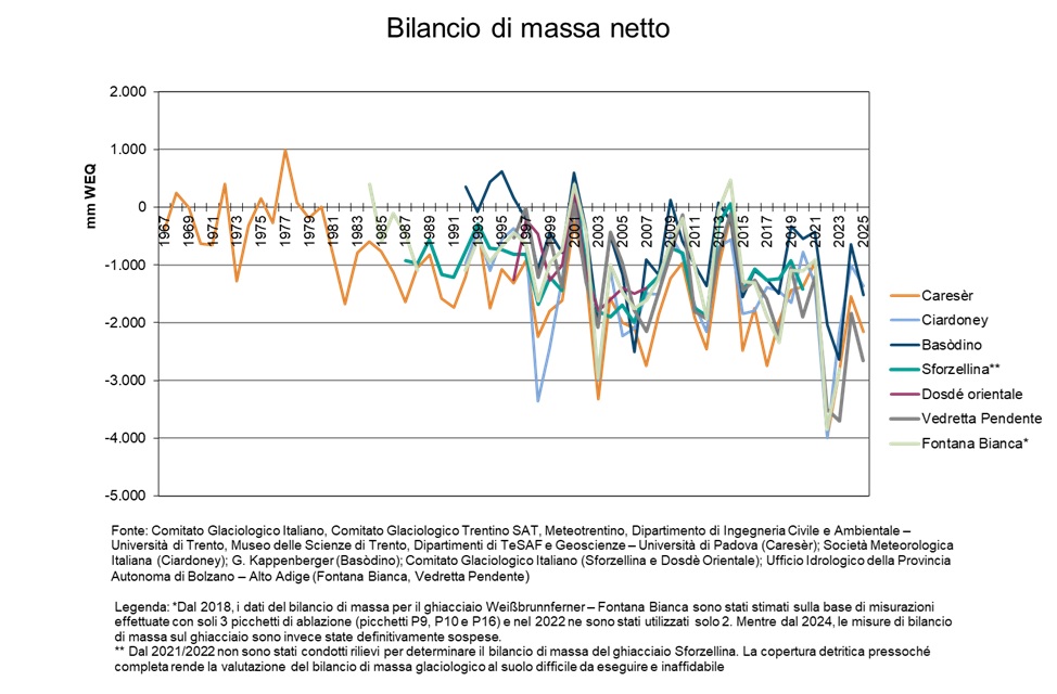 Grafico 1 - Bilancio di massa netto