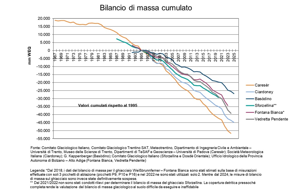 Grafico 2 - Bilancio di massa cumulato