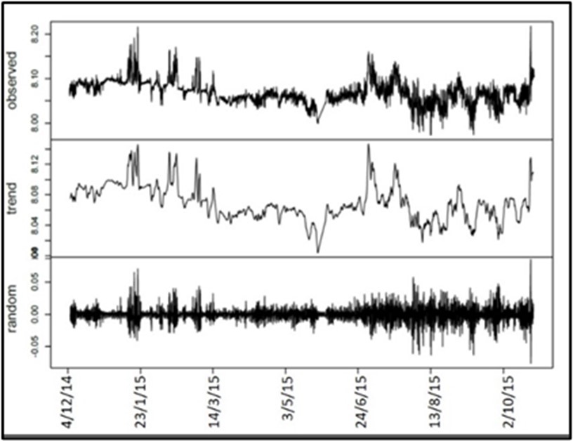 Grafico 2 - Decomposizione della serie storica delle registrazioni del pHTot misurate dalla sonda dal 03.12.2014 al 14.11.2015. Pannello superiore: registrazioni del pH totale osservato; Inferiore: andamento dei valori pHTot; più in basso: residui. 