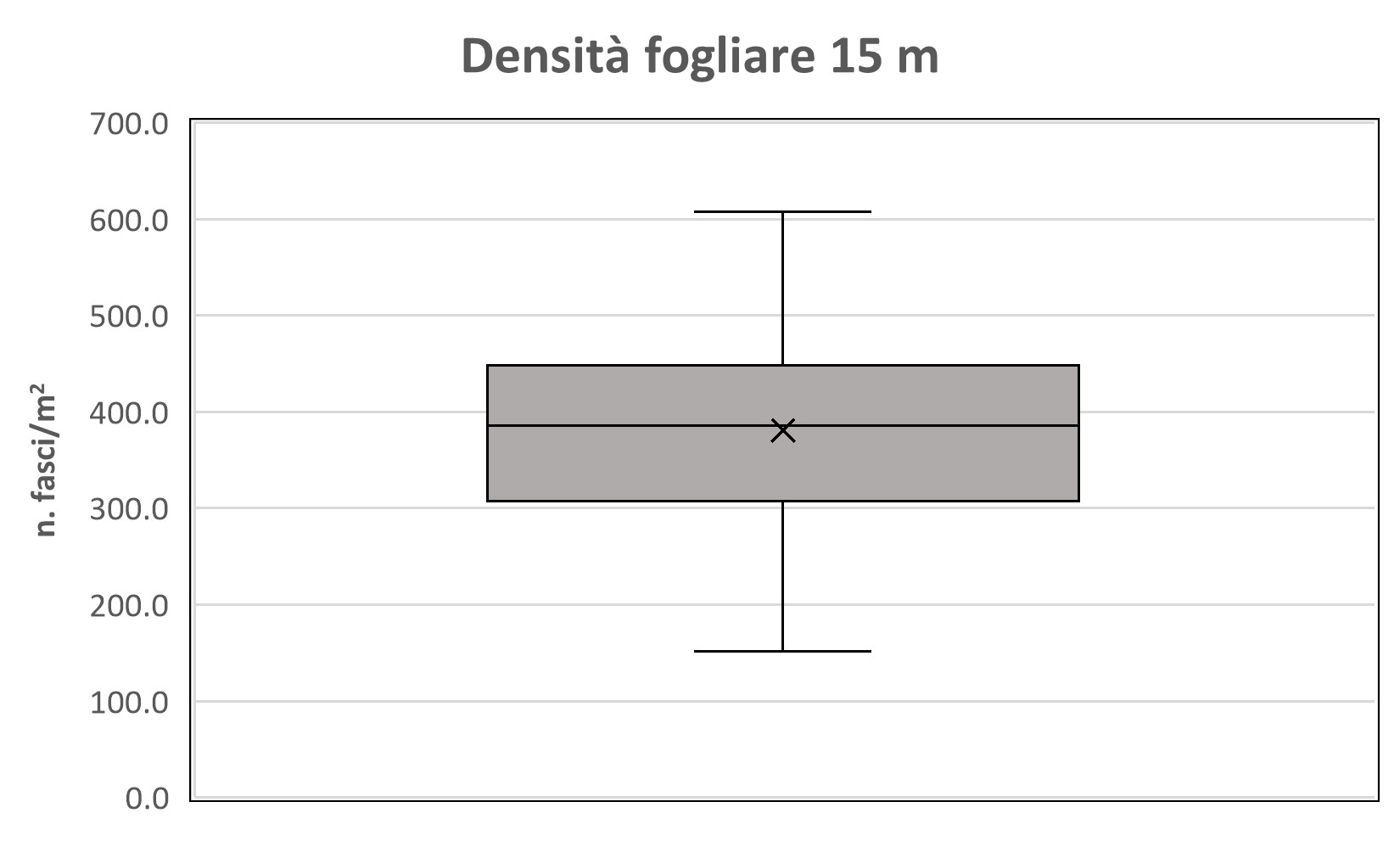 Grafico 1 - Box-plot dei valori di densità fogliare nelle aree di indagine del Mar Mediterraneo occidentale. 