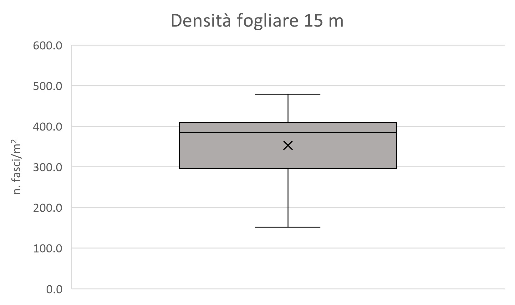  Grafico 2 - Box-plot dei valori di densità fogliare nelle aree di indagine del Mar Ionio e Mar Mediterraneo centrale. 
