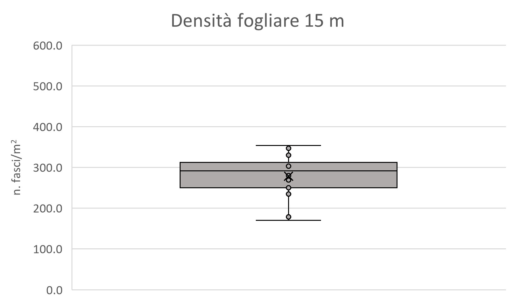 Grafico 3 - Box-plot dei valori di densità fogliare nelle aree di indagine del Mar Adriatico. 