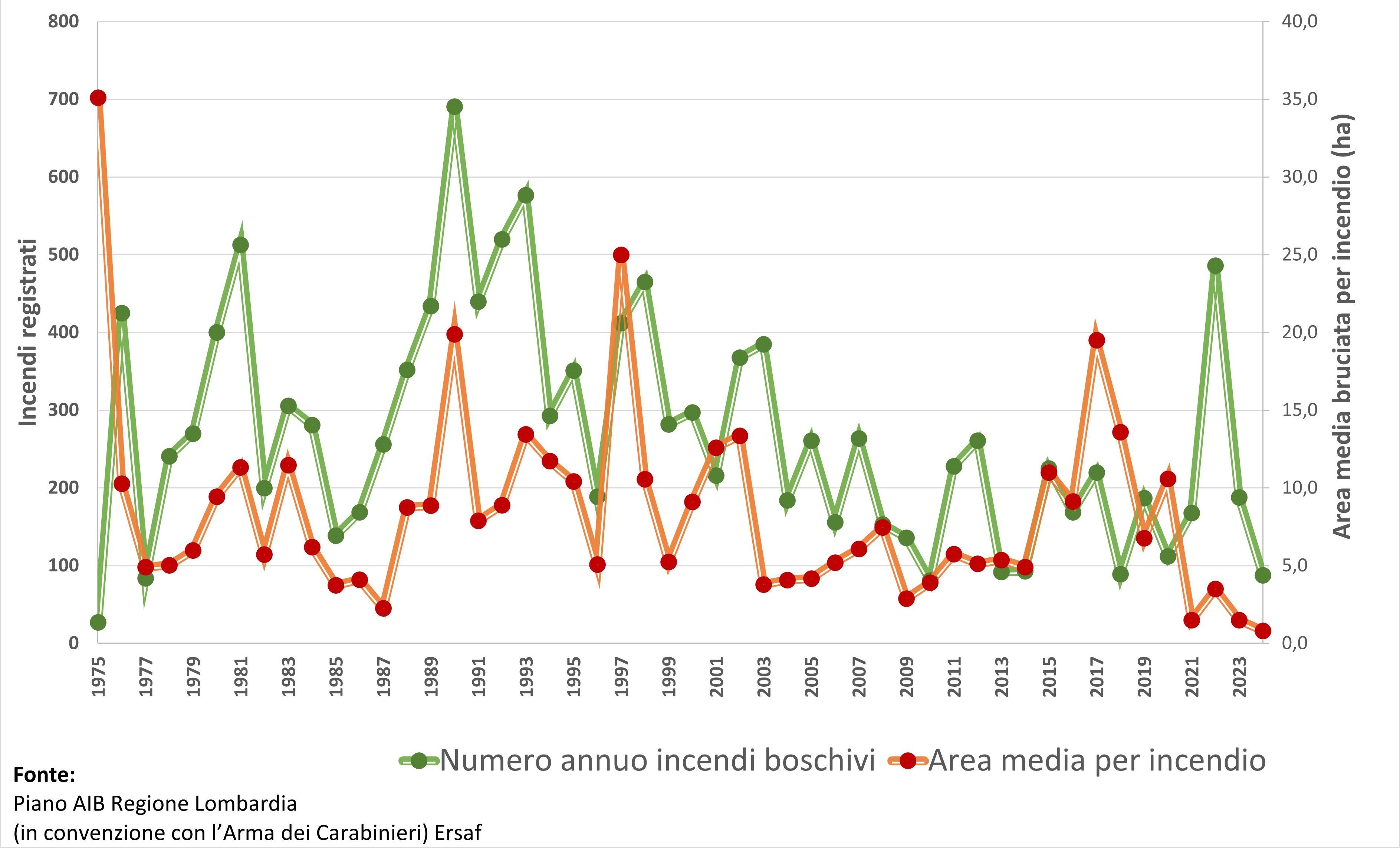 Grafico 1 - Andamento annuale del numero di incendi boschivi in Lombardia e estensione media dell’area bruciata per singolo incendio, anni 1975-2024.   