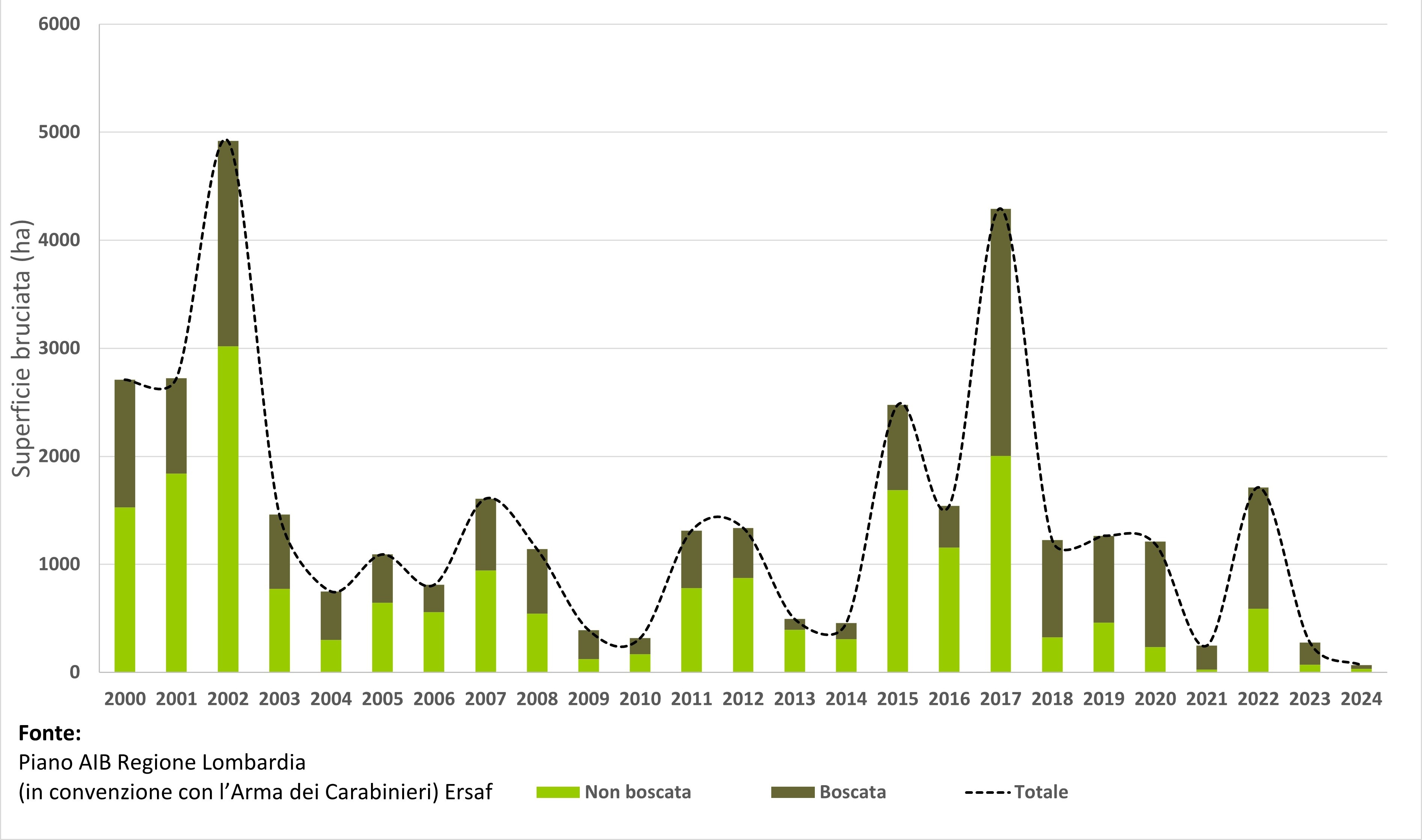 Grafico 2 - Dettaglio dell’andamento e tipologia delle superfici bruciate in Lombardia, anni 2000-2024.