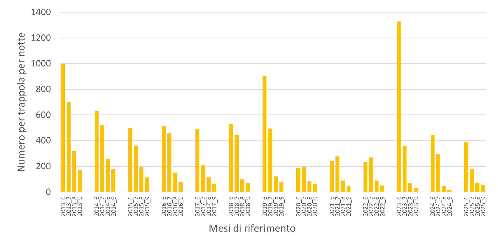 Grafico 1  - Numero medio di Culex pipiens mensile in Emilia-Romagna