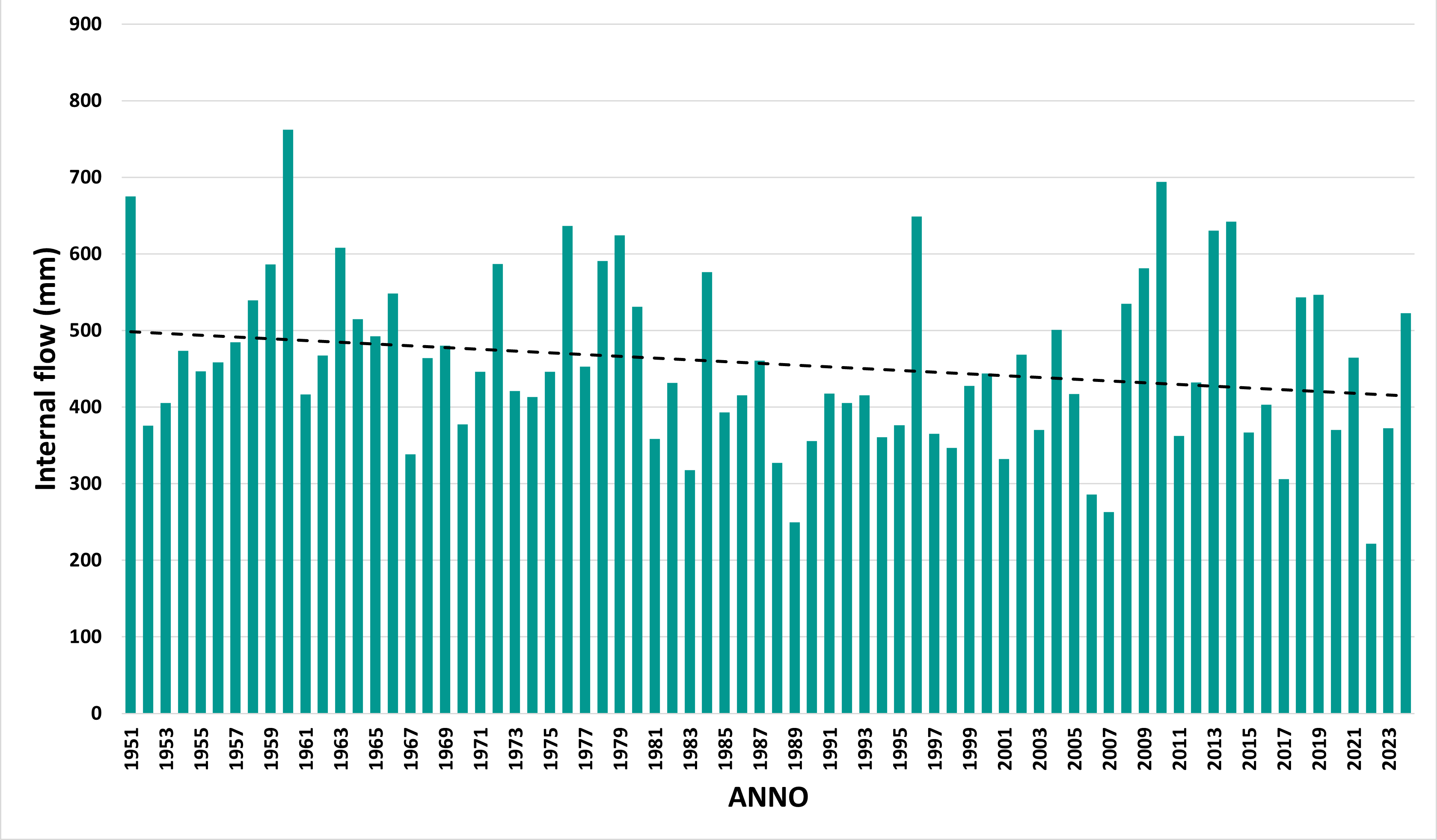 Grafico 1 - Internal flow in Italia nel periodo 1951-2024 (Fonte dati: ISPRA - BIGBANG 9.0)