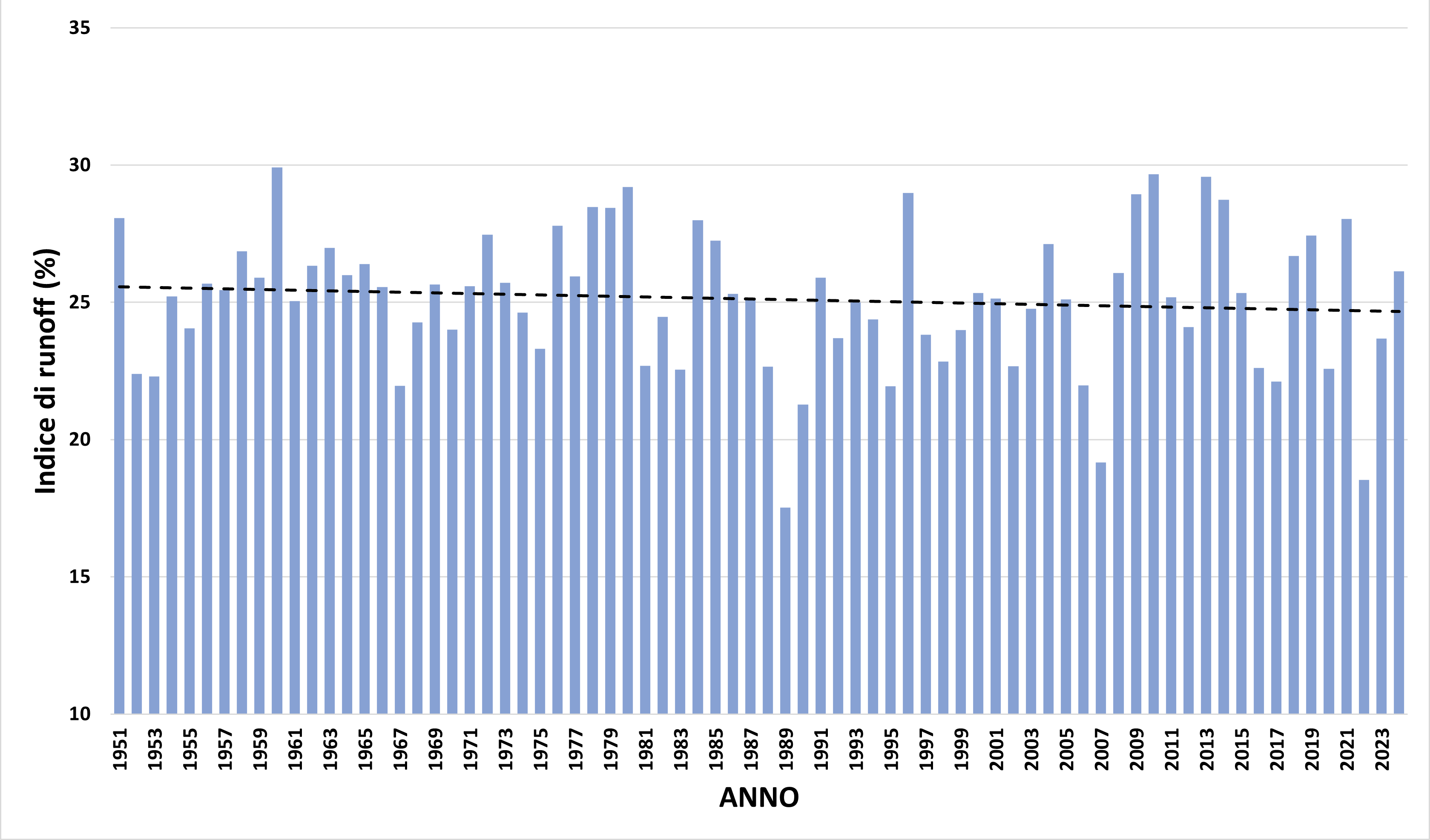 Grafico 1 - Indice di Runoff in Italia nel periodo 1951-2024 (Fonte dati: ISPRA - BIGBANG 9.0)