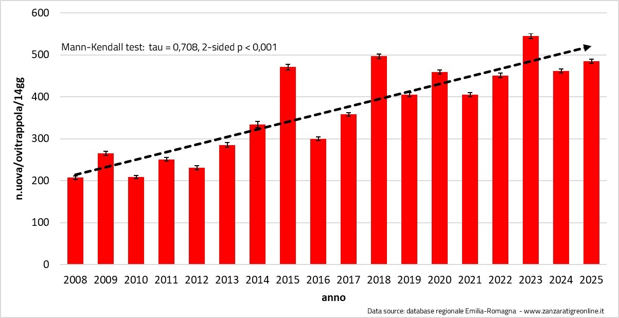 Grafico 1  - Serie temporale densità stagionale Aedes albopictus 2008-2025