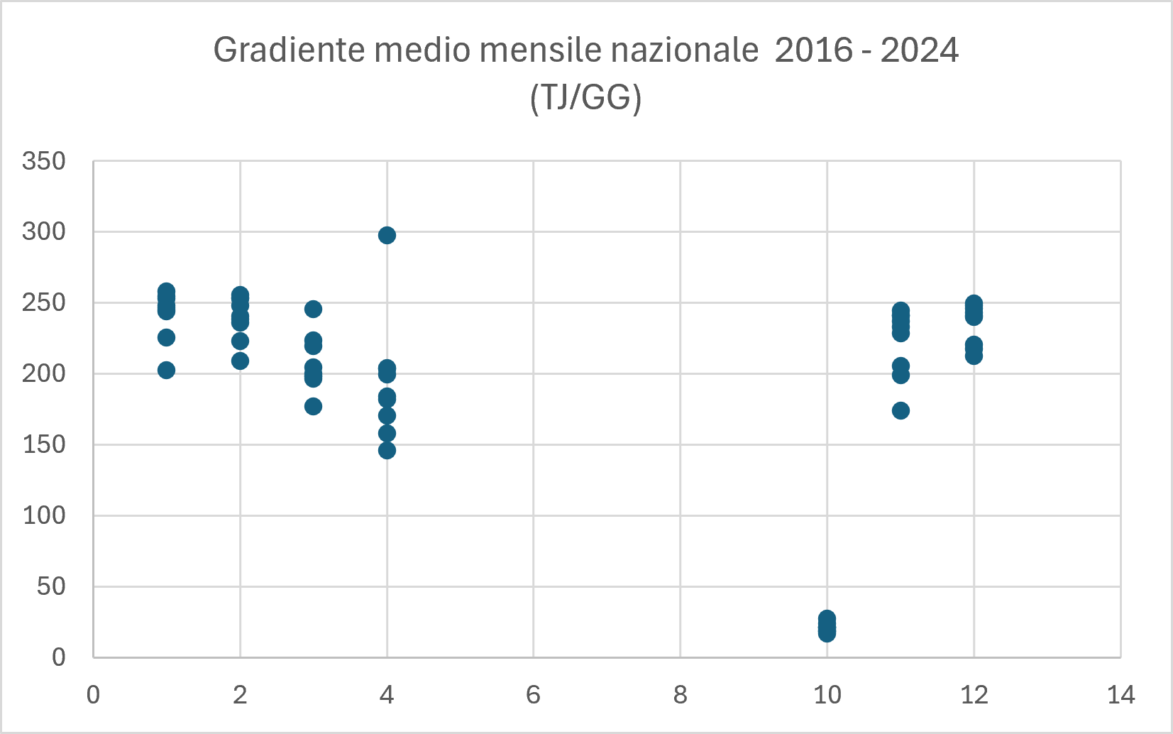 Grafico 1 - Gradiente medio mensile nazionale 2016-2024