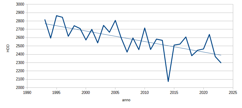 Grafico 1 - Legnaro (PD): Gradi Giorno di Riscaldamento (HDD) nell’anno solare per gli anni 1993-2024.