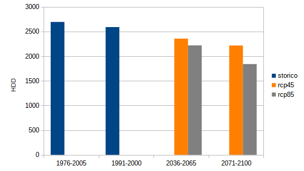 Grafico 2 - Valore assoluto di HDD per Legnaro (PD) nei periodi storici 1976-2005 e 1991-2020. Valori assoluti e variazioni percentuali (vs. 1976-2005) nei periodi 2036-2065 e 2071-2100 da proiezioni climatiche negli scenari RCP4.5 e RCP8.5.