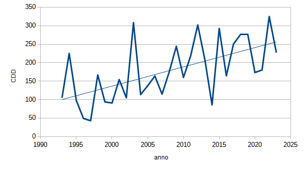 Grafico 1 - Legnaro (PD): Gradi giorno di raffrescamento (CDD) nell’anno solare per gli anni 1993-2024.