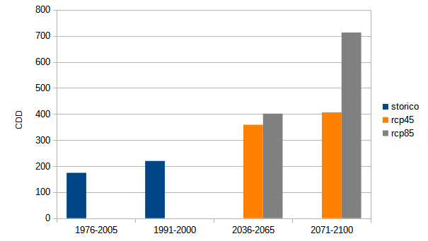 Grafico 2 - Valore assoluto di CDD per Legnaro (PD) nei periodi storici 1976-2005 e 1991-2020. Valori assoluti e variazioni percentuali (vs. 1976-2005) nei periodi 2036-2065 e 2071-2100 da proiezioni climatiche negli scenari RCP4.5 e RCP8.5