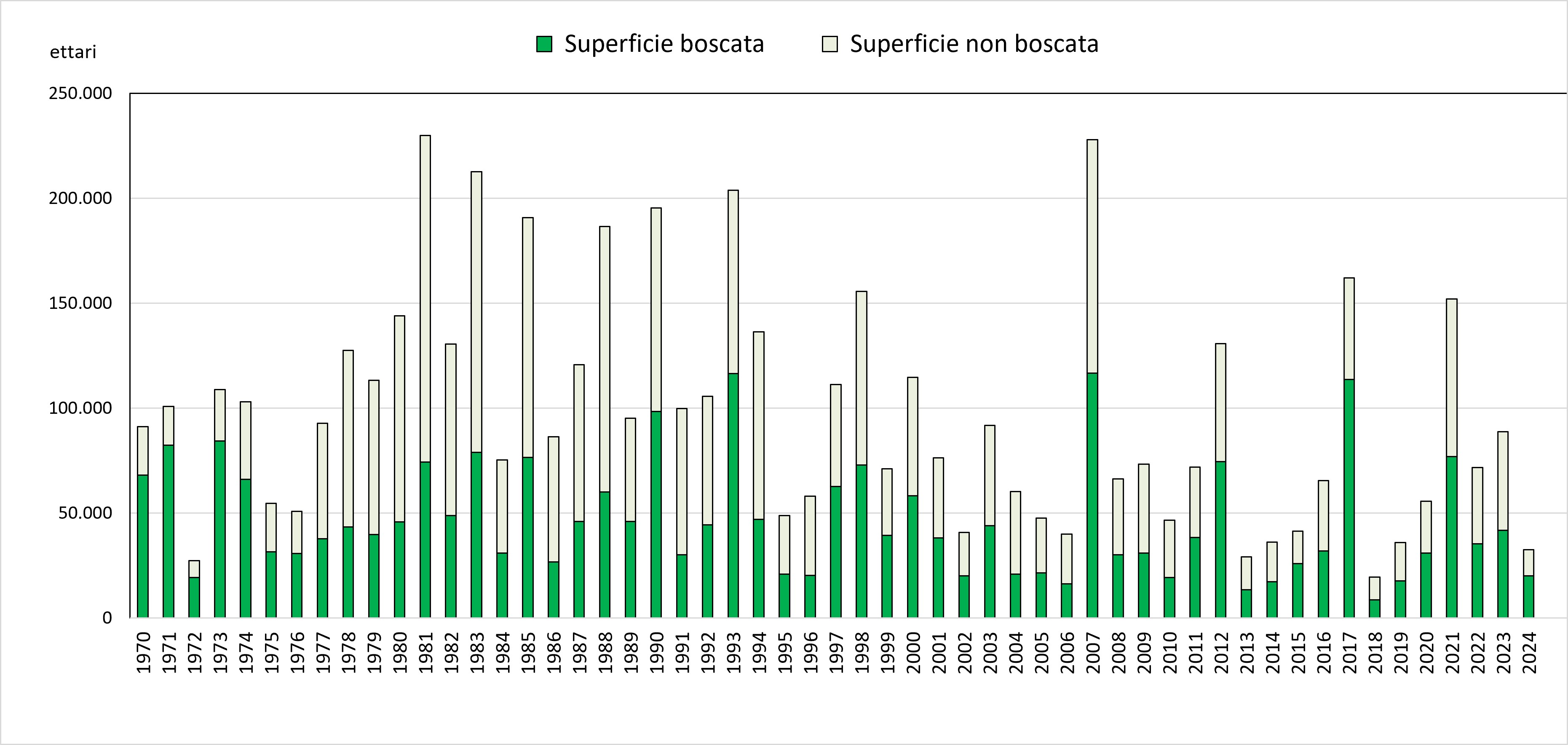 Grafico 2 - Superfici boscate e non boscate percorse annualmente dal fuoco in Italia