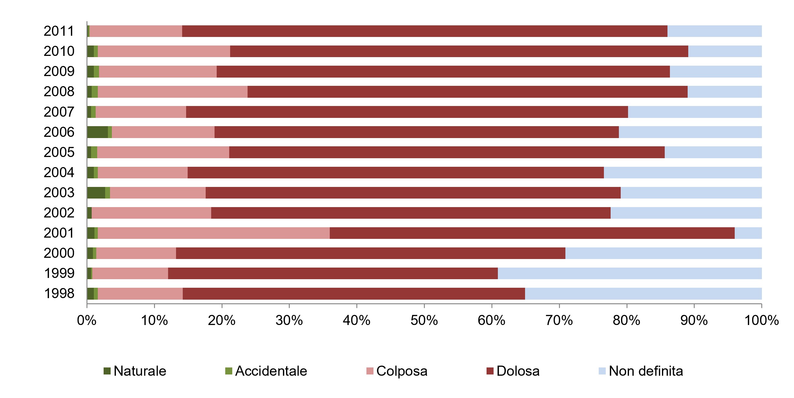 Grafico 3a - Distribuzione percentuale del numero d'incendi per causa nel periodo 1998-2011 (i due grafici sono riferiti ai periodi 1998-2011 e 2012-attuale, poiché nel 2012 è stata adottata una nuova classificazione europea armonizzata per le cause di incendio)