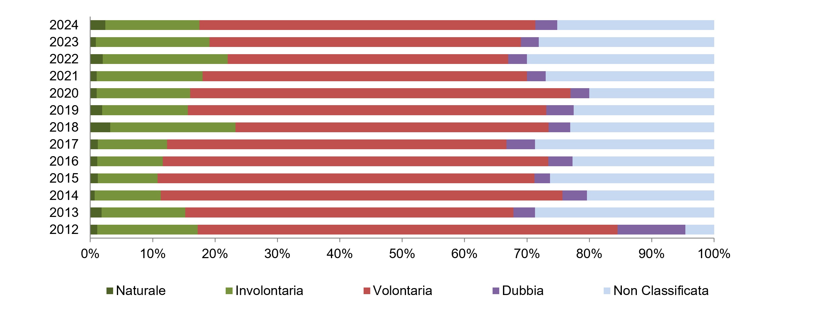 Grafico 3b - Distribuzione percentuale del numero d'incendi per causa nel periodo 2012-attuale (i due grafici sono riferiti ai periodi 1998-2011 e 2012-attuale, poiché nel 2012 è stata adottata una nuova classificazione europea armonizzata per le cause di incendio)