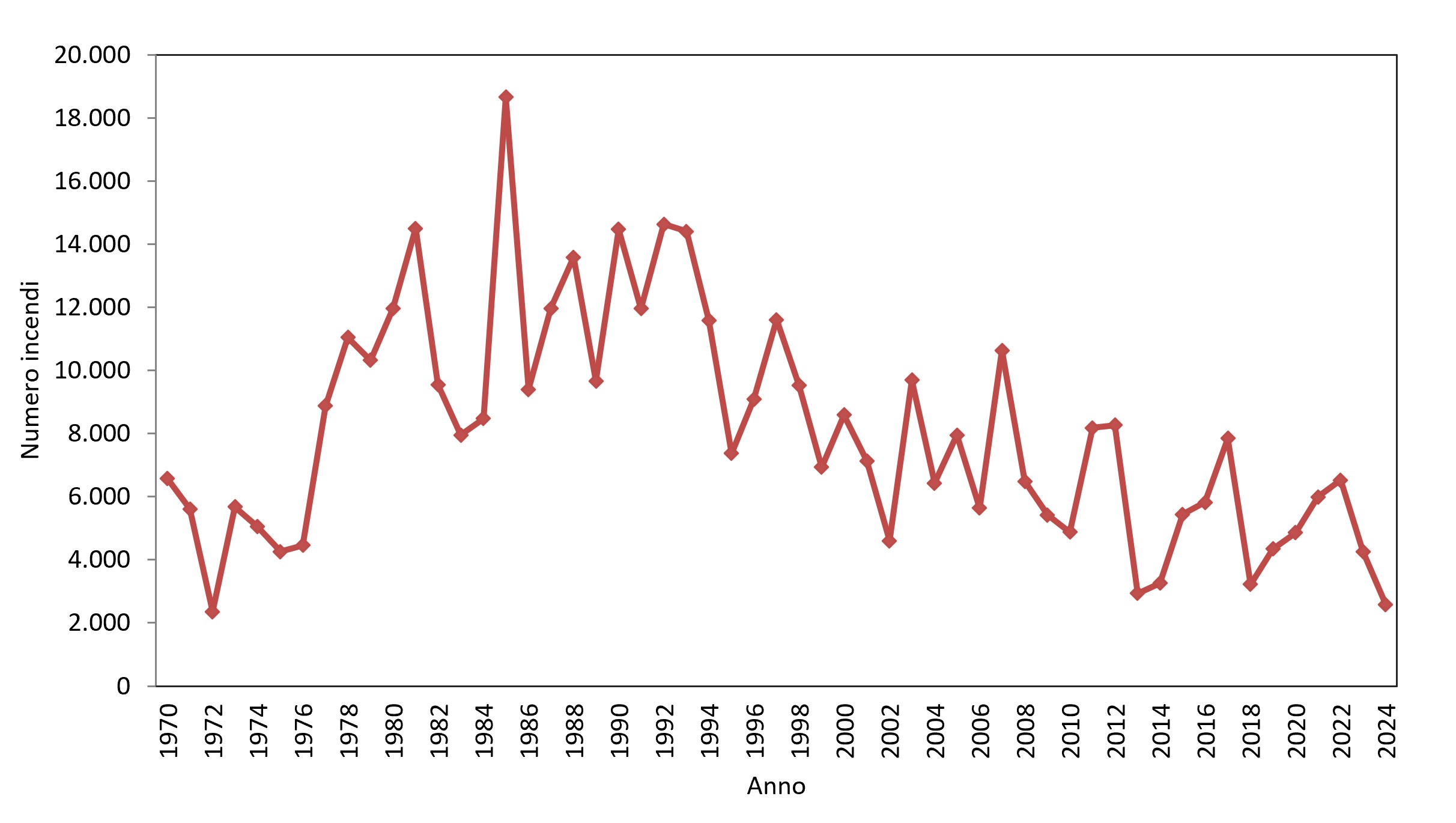 Grafico 1 - Numero annuo di incendi boschivi in Italia