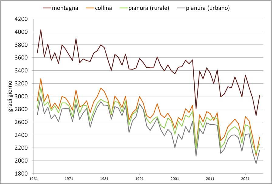 Grafico 1 - Gradi giorno di riscaldamento (HDD) nel periodo 1961-2025 nel territorio dell’Emilia-Romagna, suddiviso in aree omogenee