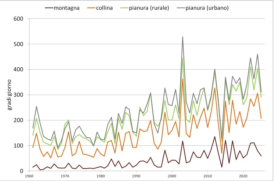 Grafico 1 - Gradi giorno di raffrescamento (CDD) nel periodo 1961-2025 nel territorio dell’Emilia-Romagna, suddiviso in aree omogenee