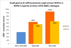 Grafico 2 - Gradi giorno di raffrescamento (CDD) nel trentennio 1976-2005, e proiezioni degli stessi sui trentenni 2036-2065 e 2071-2100, scenari emissivi RCP4.5 e RCP8.5, per Bologna