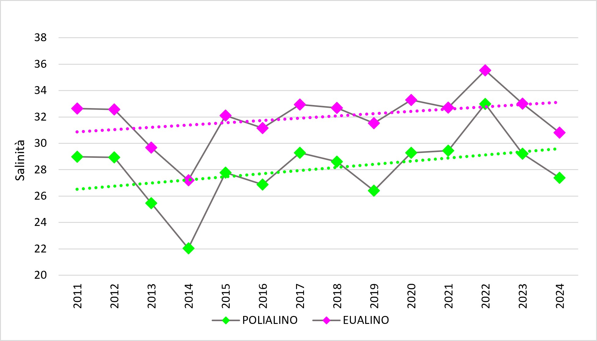Grafico 1 – Andamenti significativi della salinità nella Laguna di Venezia nel periodo 2011-2024 (Elaborazione ISPRA da dati ARPAV).