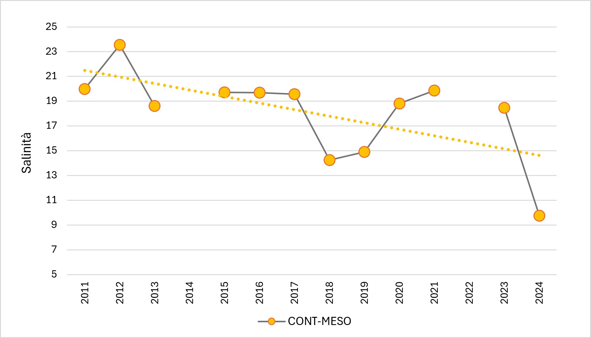 Grafico 2 – Andamenti significativi della salinità nella stazione Basson nel Delta del Po Veneto nel periodo 2011-2024 (Elaborazione ISPRA da dati ARPAV).